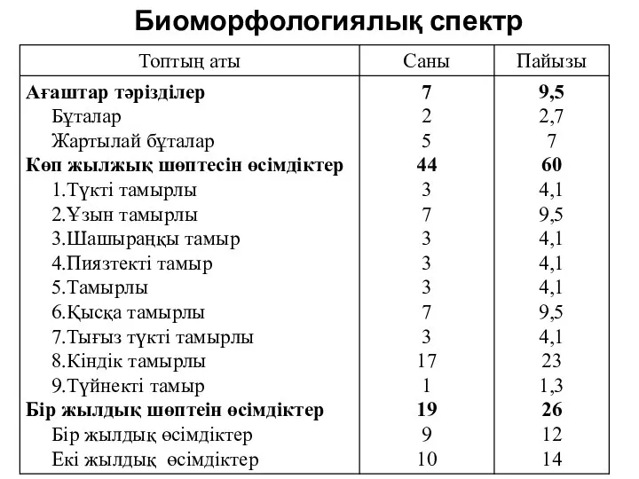 Биоморфологиялық спектр