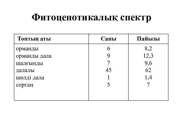 Фитоценотикалық спектр