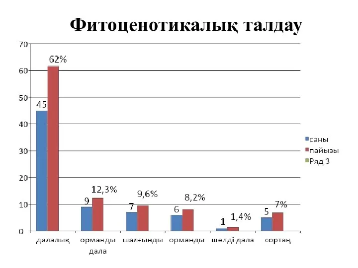 Фитоценотикалық талдау