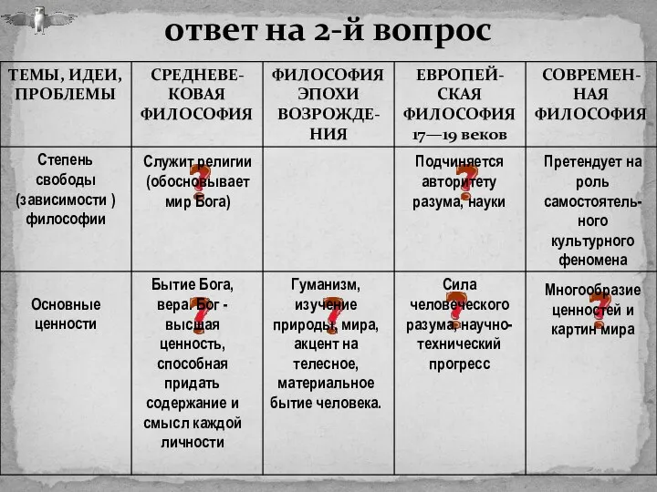 ответ на 2-й вопрос Служит религии (обосновывает мир Бога) Подчиняется авторитету разума,