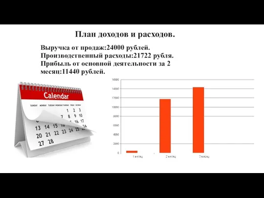 План доходов и расходов. Выручка от продаж:24000 рублей. Производственный расходы:21722 рубля. Прибыль