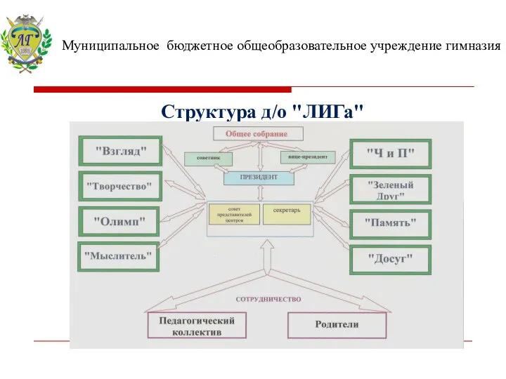 Муниципальное бюджетное общеобразовательное учреждение гимназия Структура д/о "ЛИГа"