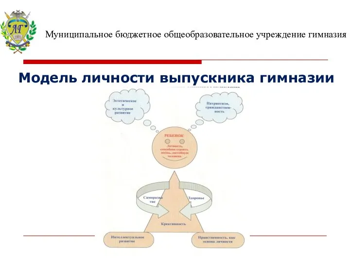 Модель личности выпускника гимназии Муниципальное бюджетное общеобразовательное учреждение гимназия