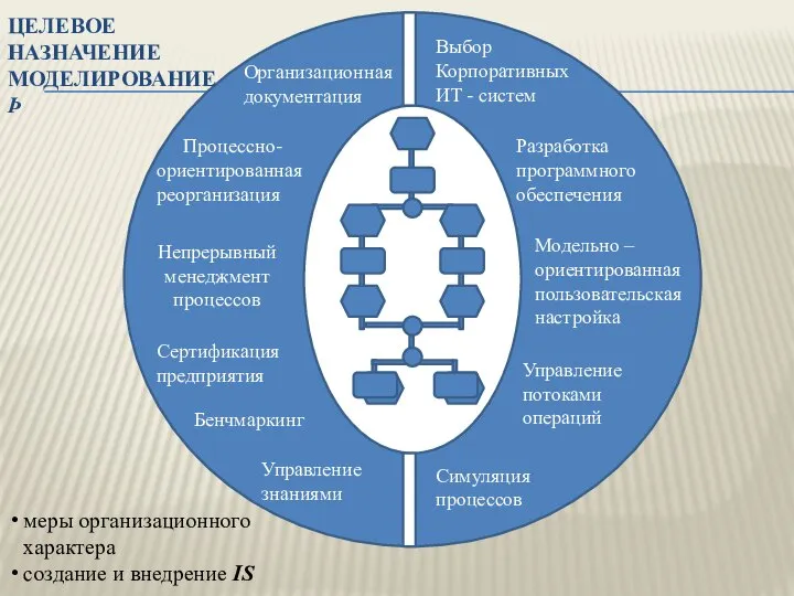 меры организационного характера создание и внедрение IS Организационная документация Процессно- ориентированная реорганизация