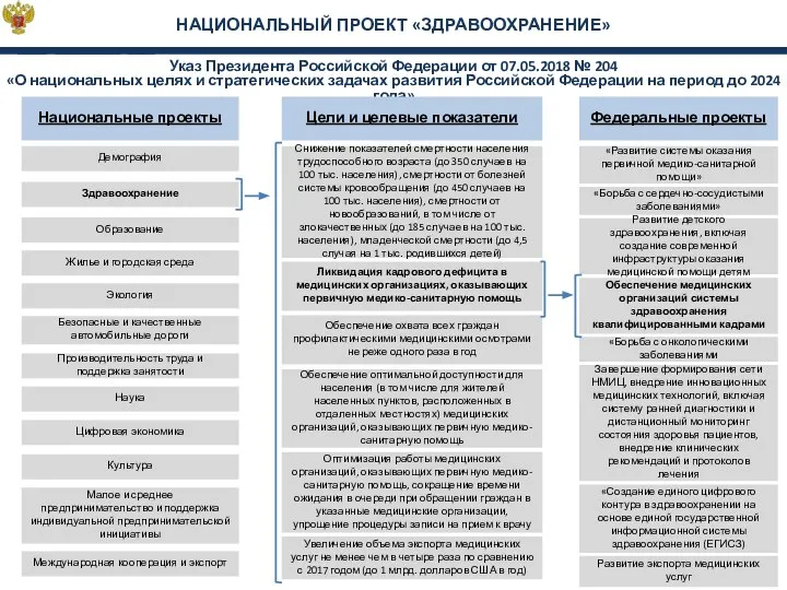 НАЦИОНАЛЬНЫЙ ПРОЕКТ «ЗДРАВООХРАНЕНИЕ» Национальные проекты Демография Указ Президента Российской Федерации от 07.05.2018