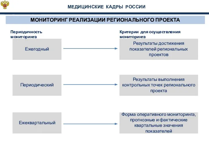 МЕДИЦИНСКИЕ КАДРЫ РОССИИ МОНИТОРИНГ РЕАЛИЗАЦИИ РЕГИОНАЛЬНОГО ПРОЕКТА Ежегодный Результаты достижения показателей региональных