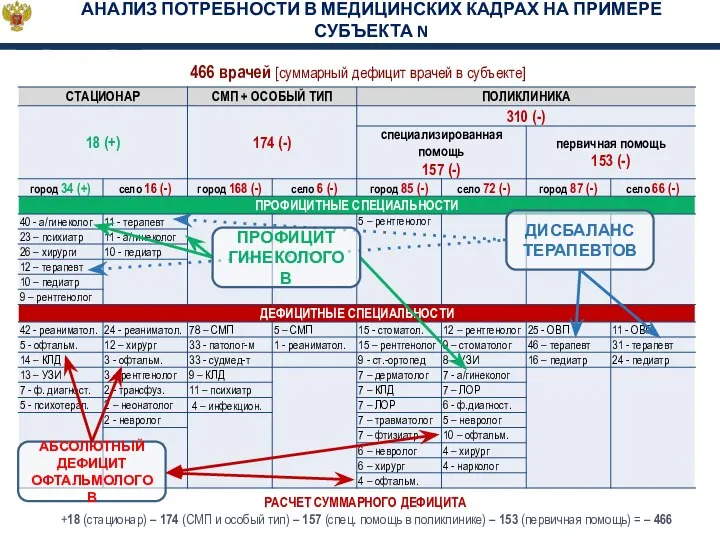 Анализ потребности в медицинских кадрах на примере субъекта N 466 врачей [суммарный