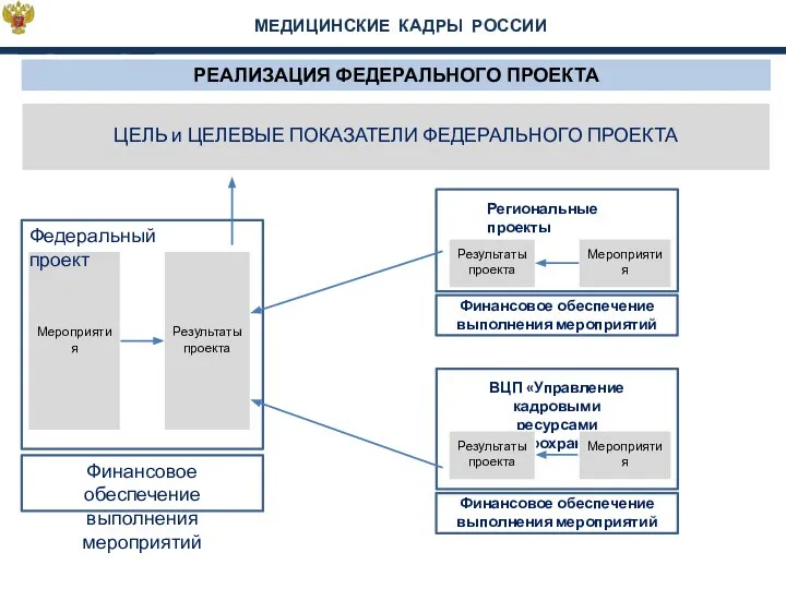 МЕДИЦИНСКИЕ КАДРЫ РОССИИ РЕАЛИЗАЦИЯ ФЕДЕРАЛЬНОГО ПРОЕКТА ЦЕЛЬ и ЦЕЛЕВЫЕ ПОКАЗАТЕЛИ ФЕДЕРАЛЬНОГО ПРОЕКТА