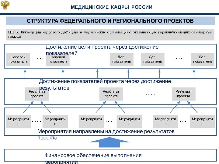 МЕДИЦИНСКИЕ КАДРЫ РОССИИ СТРУКТУРА ФЕДЕРАЛЬНОГО И РЕГИОНАЛЬНОГО ПРОЕКТОВ ЦЕЛЬ: Ликвидация кадрового дефицита