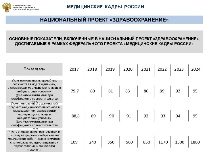 МЕДИЦИНСКИЕ КАДРЫ РОССИИ НАЦИОНАЛЬНЫЙ ПРОЕКТ «ЗДРАВООХРАНЕНИЕ» ОСНОВНЫЕ ПОКАЗАТЕЛИ, ВКЛЮЧЕННЫЕ В НАЦИОНАЛЬНЫЙ ПРОЕКТ