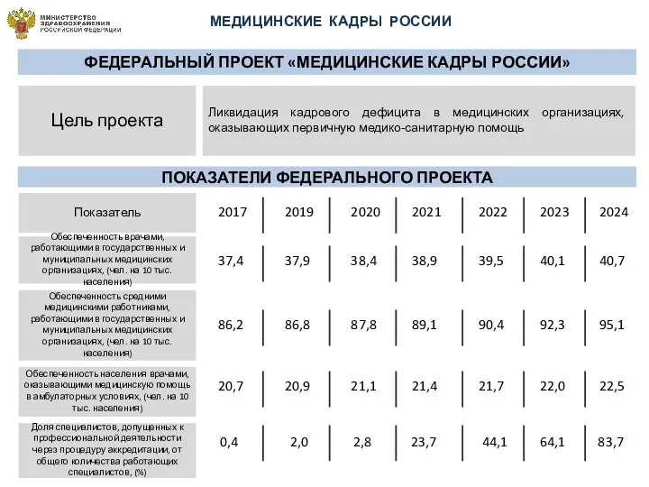 МЕДИЦИНСКИЕ КАДРЫ РОССИИ ФЕДЕРАЛЬНЫЙ ПРОЕКТ «МЕДИЦИНСКИЕ КАДРЫ РОССИИ» Цель проекта Ликвидация кадрового