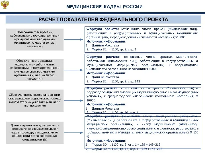 МЕДИЦИНСКИЕ КАДРЫ РОССИИ РАСЧЕТ ПОКАЗАТЕЛЕЙ ФЕДЕРАЛЬНОГО ПРОЕКТА Формула расчета: (отношение числа медицинских