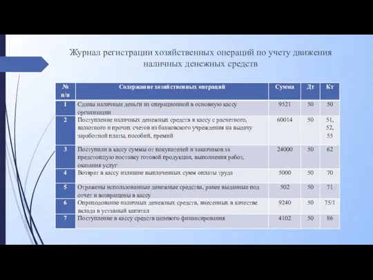 Журнал регистрации хозяйственных операций по учету движения наличных денежных средств