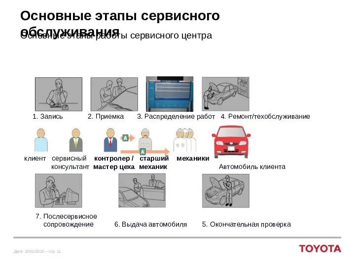 Основные этапы сервисного обслуживания Основные этапы работы сервисного центра клиент сервисный контролер