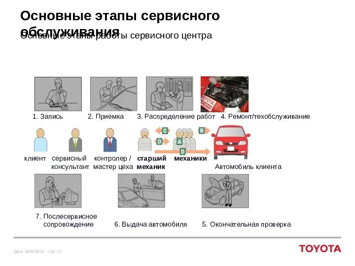 Основные этапы сервисного обслуживания Основные этапы работы сервисного центра клиент сервисный контролер