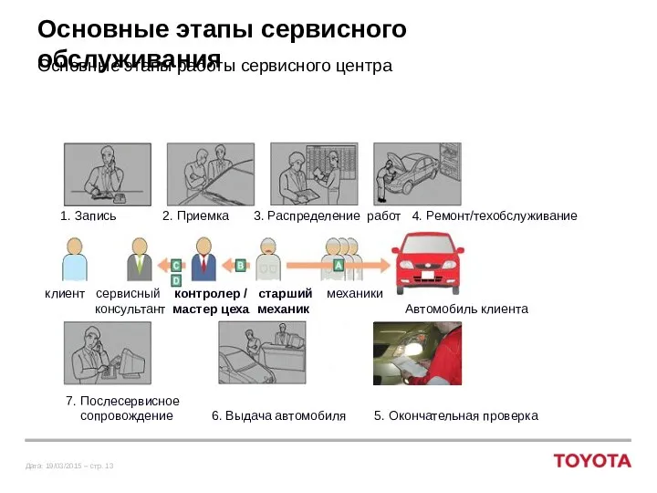 Основные этапы сервисного обслуживания Основные этапы работы сервисного центра клиент сервисный контролер