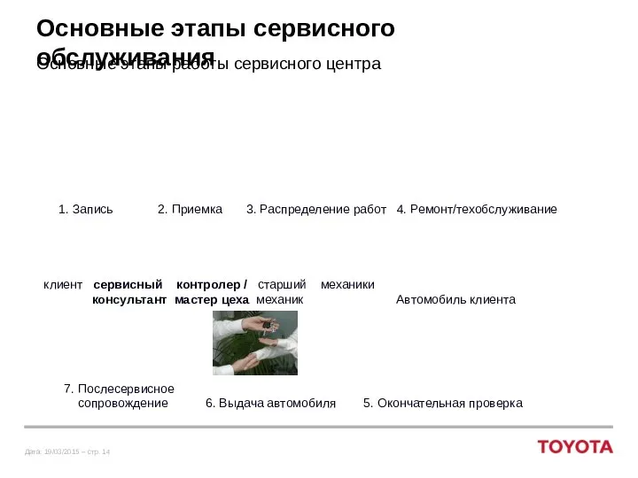 Основные этапы сервисного обслуживания Основные этапы работы сервисного центра клиент сервисный контролер