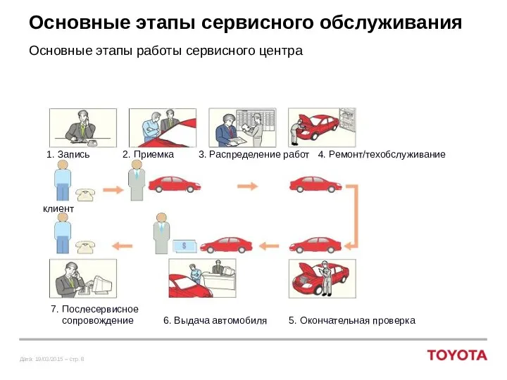 Основные этапы сервисного обслуживания Основные этапы работы сервисного центра клиент 1. Запись