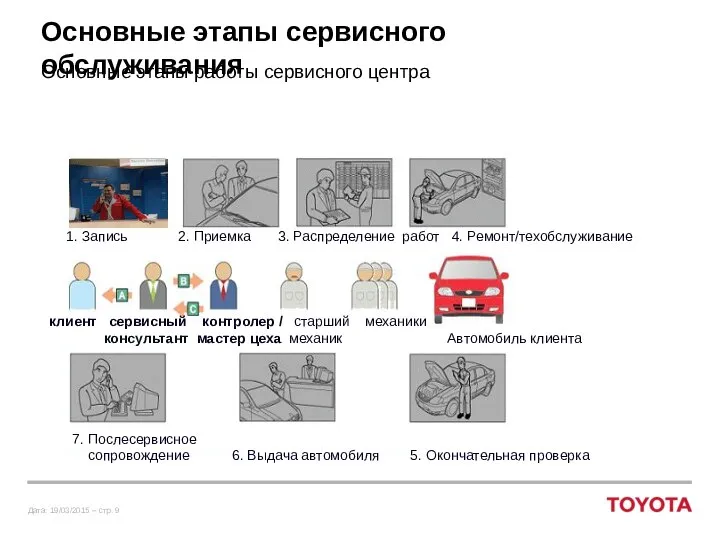 Основные этапы сервисного обслуживания Основные этапы работы сервисного центра клиент сервисный контролер