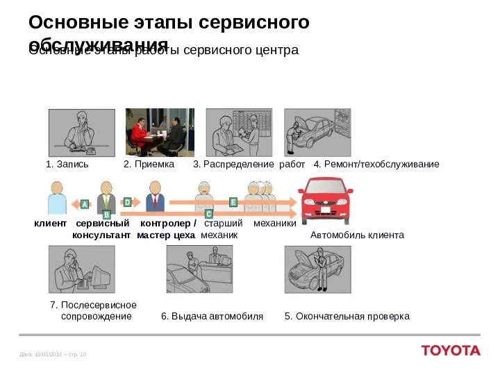 Основные этапы сервисного обслуживания Основные этапы работы сервисного центра клиент сервисный контролер