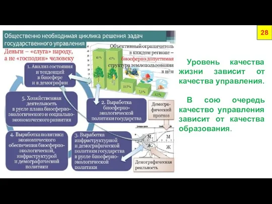 28 Уровень качества жизни зависит от качества управления. В сою очередь качество