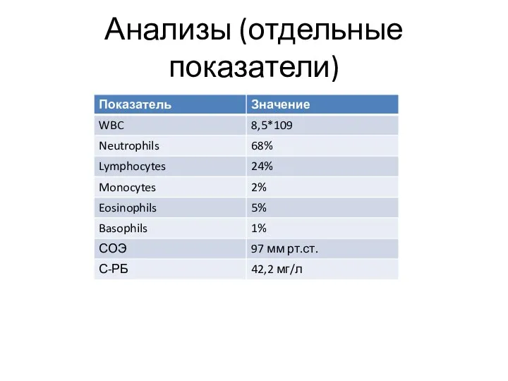 Анализы (отдельные показатели)