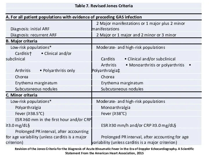 Revision of the Jones Criteria for the Diagnosis of Acute Rheumatic Fever