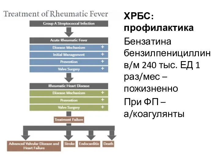 ХРБС: профилактика Бензатина бензилпенициллин в/м 240 тыс. ЕД 1 раз/мес – пожизненно При ФП – а/коагулянты