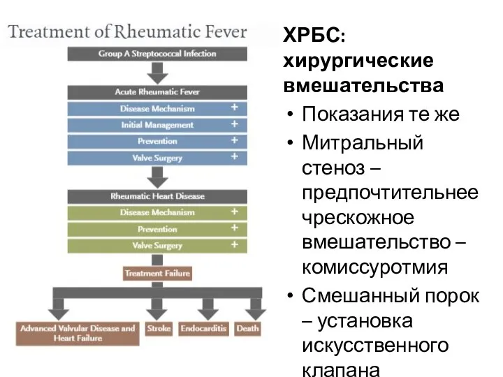 ХРБС: хирургические вмешательства Показания те же Митральный стеноз – предпочтительнее чрескожное вмешательство