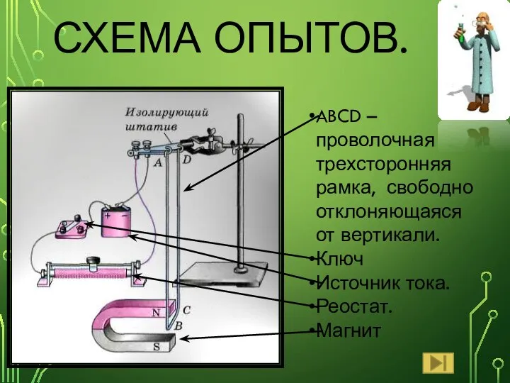 СХЕМА ОПЫТОВ. ABCD – проволочная трехсторонняя рамка, свободно отклоняющаяся от вертикали. Ключ Источник тока. Реостат. Магнит