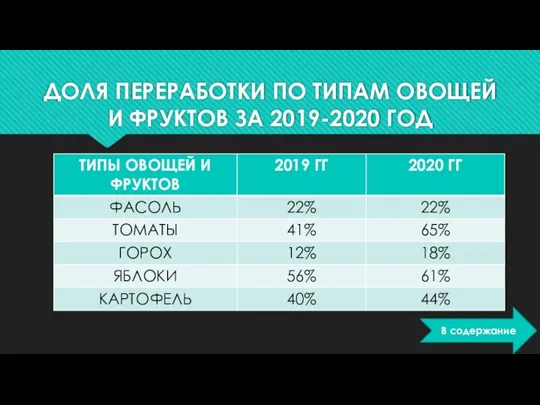 ДОЛЯ ПЕРЕРАБОТКИ ПО ТИПАМ ОВОЩЕЙ И ФРУКТОВ ЗА 2019-2020 ГОД В содержание