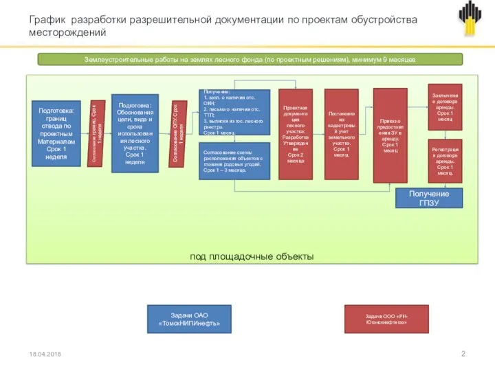 График разработки разрешительной документации по проектам обустройства месторождений 18.04.2018 Землеустроительные работы на