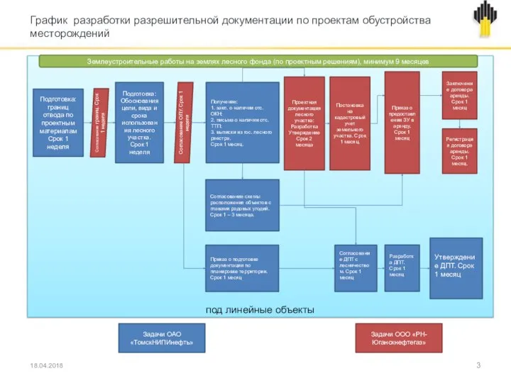 График разработки разрешительной документации по проектам обустройства месторождений 18.04.2018 под линейные объекты