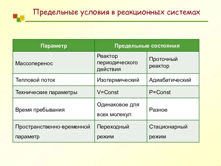 Предельные условия в реакционных системах