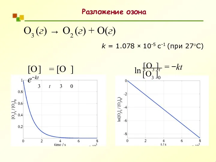 Разложение озона O3 (г) → O2 (г) + O(г) = −kt [O3