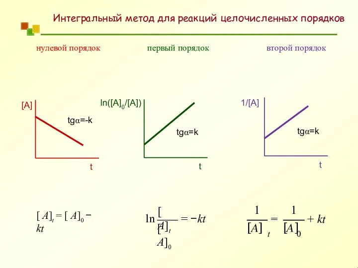 Интегральный метод для реакций целочисленных порядков нулевой порядок первый порядок второй порядок