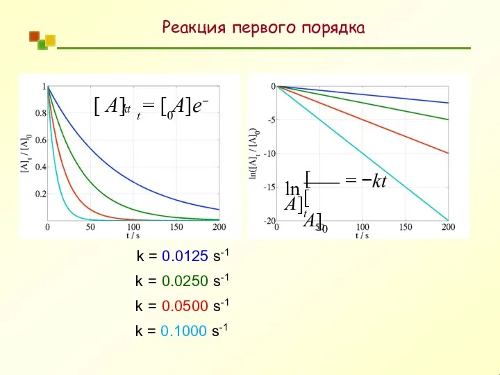 Реакция первого порядка = −kt [ A]0 ln [ A]t [ A]