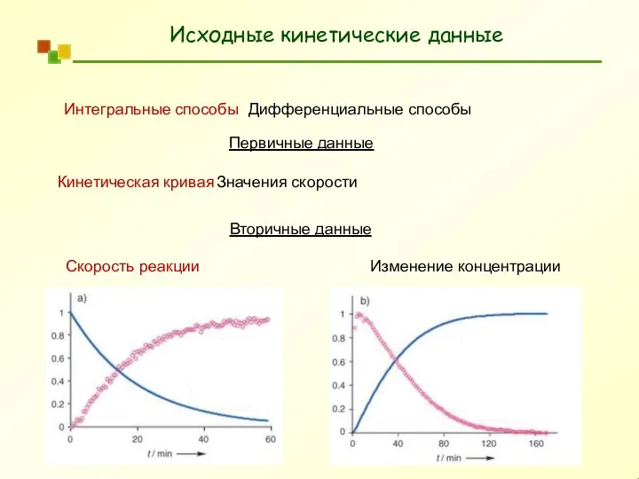 Исходные кинетические данные Интегральные способы Дифференциальные способы Первичные данные Кинетическая кривая Значения