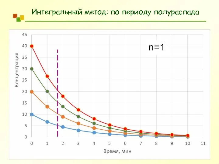 Интегральный метод: по периоду полураспада n=1