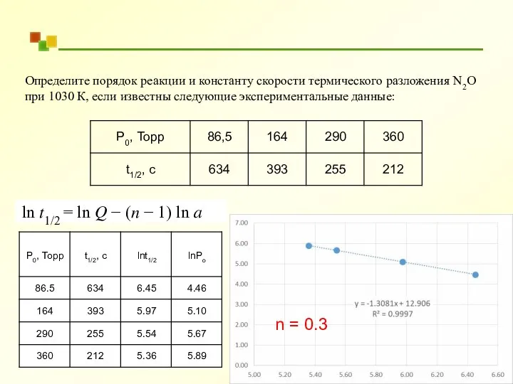 Определите порядок реакции и константу скорости термического разложения N2O при 1030 К,