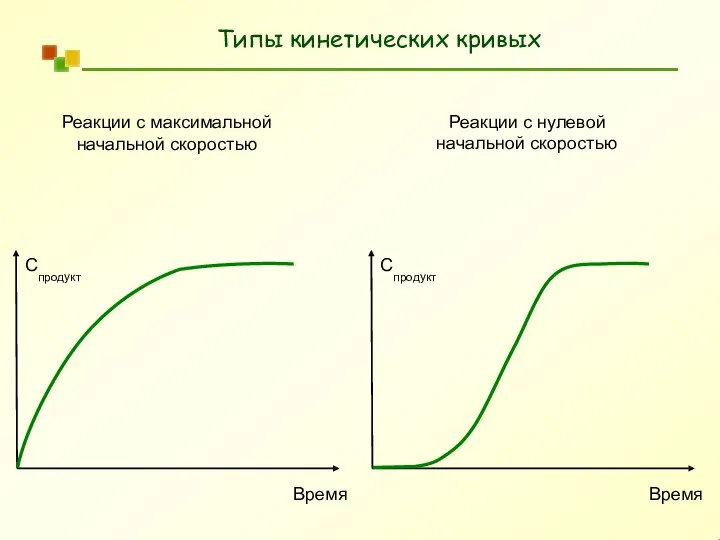 Типы кинетических кривых Время Спродукт Время Спродукт Реакции с максимальной начальной скоростью