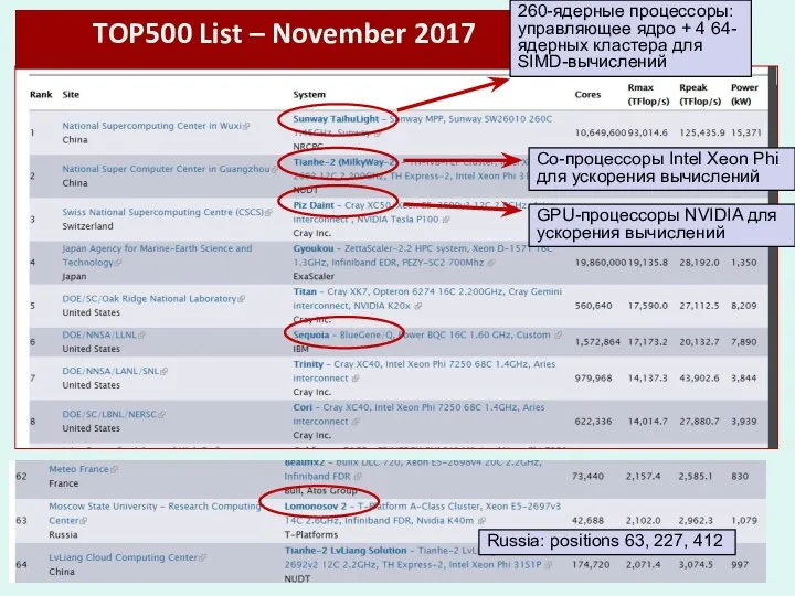 TOP500 List – November 2017 260-ядерные процессоры: управляющее ядро + 4 64-ядерных