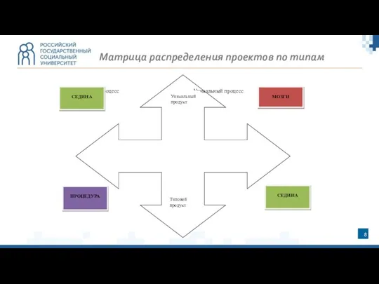 Матрица распределения проектов по типам Типовой процесс Уникальный процесс Уникальный продукт Типовой