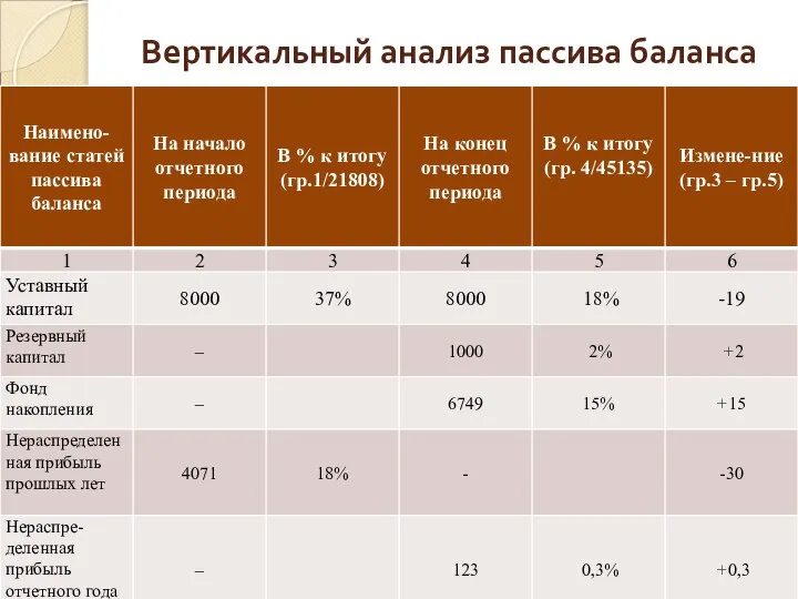 Вертикальный анализ пассива баланса