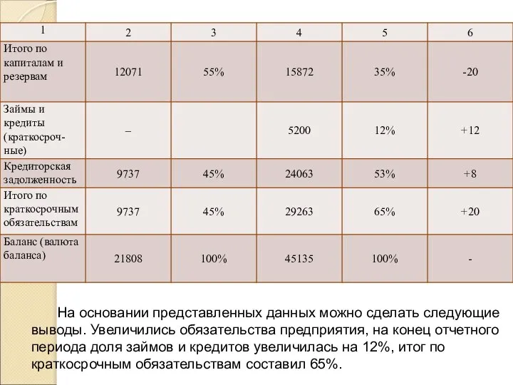 На основании представленных данных можно сделать следующие выводы. Увеличились обязательства предприятия, на