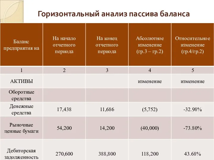 Горизонтальный анализ пассива баланса