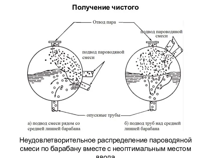 Неудовлетворительное распределение пароводяной смеси по барабану вместе с неоптимальным местом ввода Получение чистого пара