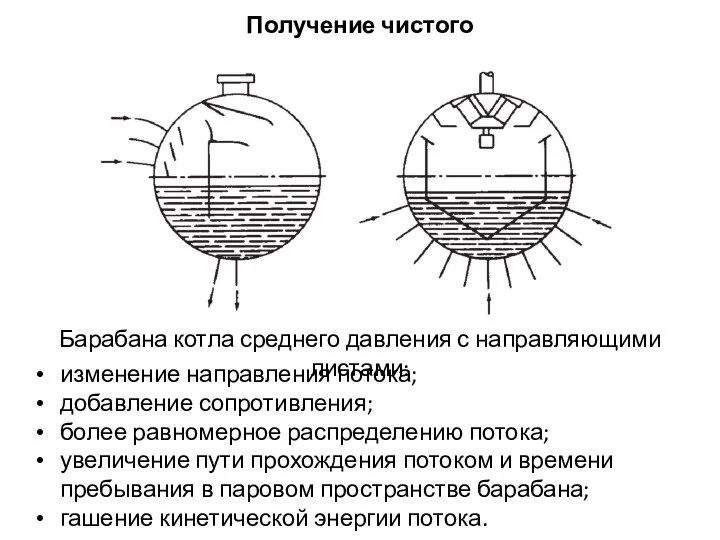 Барабана котла среднего давления с направляющими листами: Получение чистого пара изменение направления