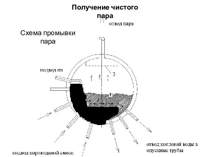 Получение чистого пара Схема промывки пара