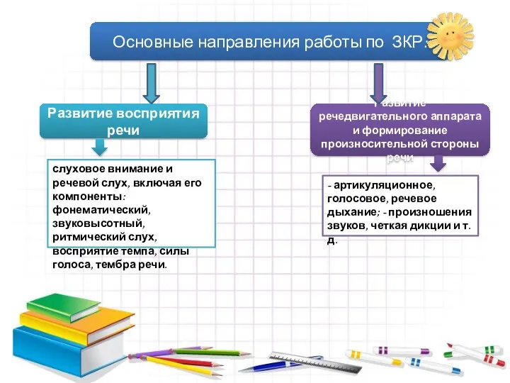 Развитие восприятия речи Развитие речедвигательного аппарата и формирование произносительной стороны речи Основные